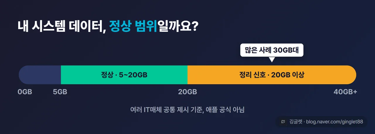 시스템 데이터 정상 범위 게이지 — 5~20GB(정상·초록) vs 20GB 이상(정리 신호·주황) 막대. 캡션 “여러 IT매체 공통 제시 기준, 애플 공식 아님”