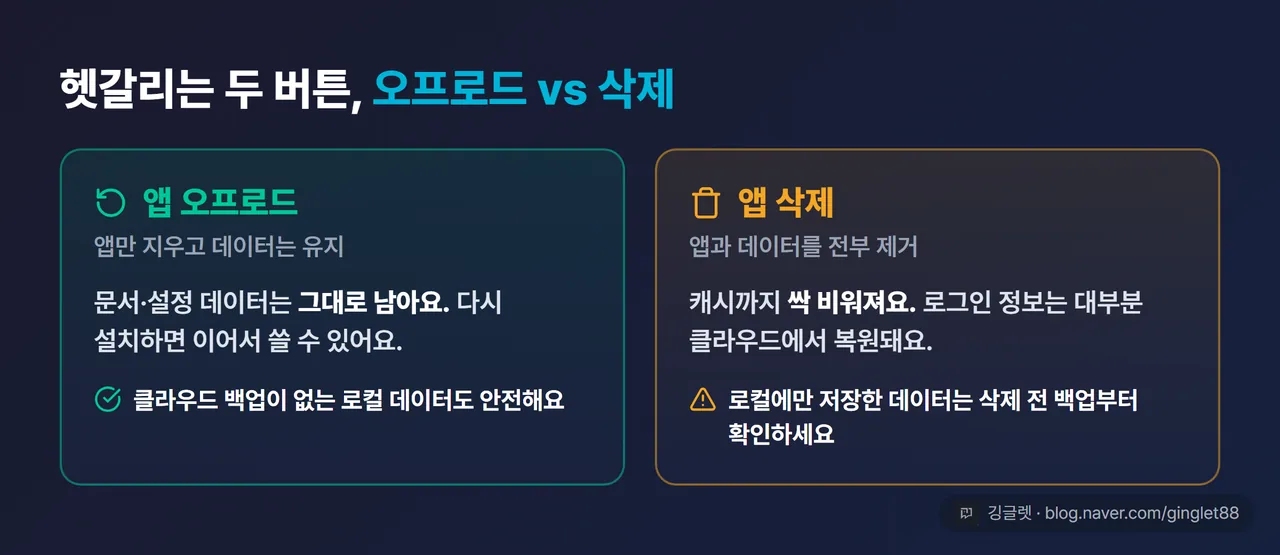 앱 오프로드 vs 앱 삭제 차이 비교표 — 오프로드(앱만 제거, 문서·데이터 유지) / 삭제(앱+데이터 전부 제거), 언제 뭘 쓰나