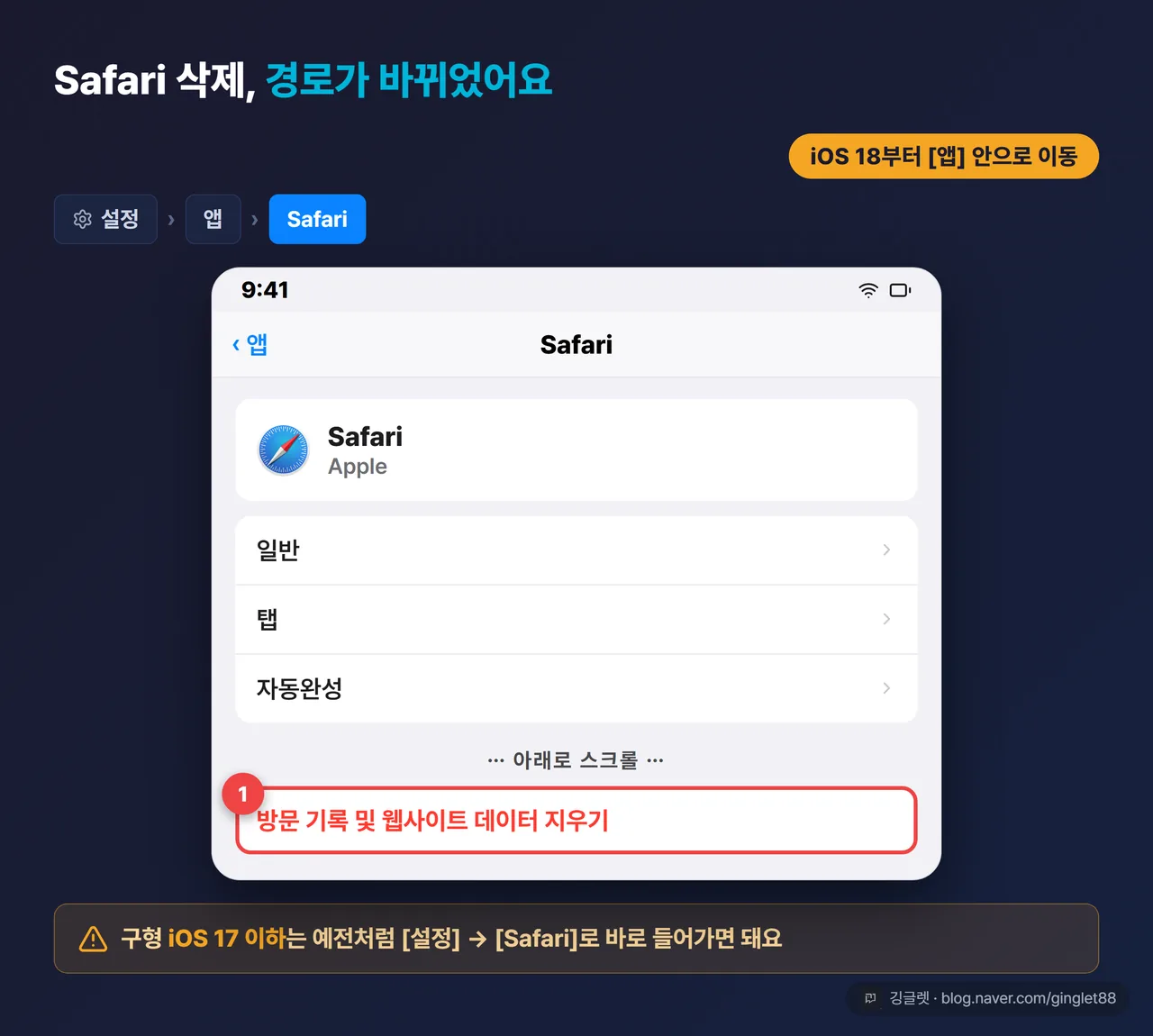 iOS 26 설정 → 앱 → Safari 화면 목업, ‘방문 기록 및 웹사이트 데이터 지우기’ 버튼에 콜아웃. 상단에 ‘iOS 18부터 경로 변경’ 배지