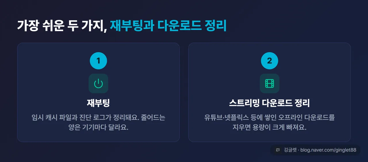 재부팅 + 스트리밍 다운로드 정리 2단계 카드 — 재부팅(임시 캐시·로그 정리) / 스트리밍 정리(넷플릭스·유튜브 다운로드 삭제)