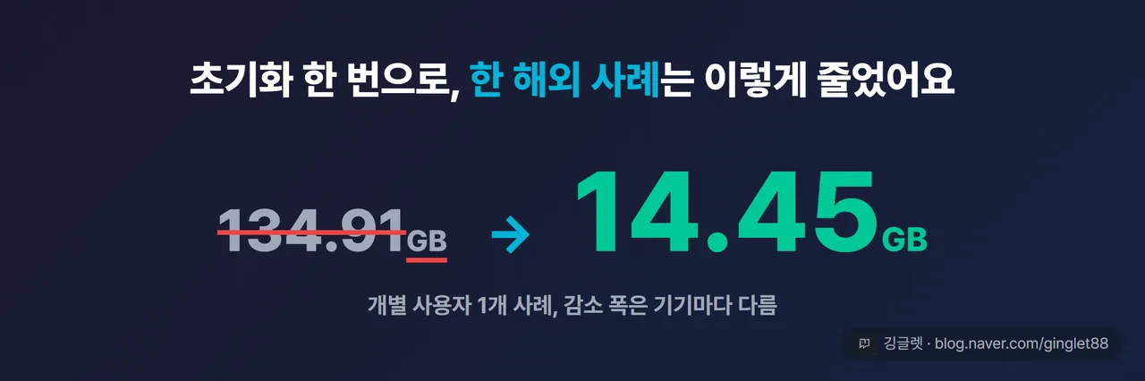 Before/After 히어로 카드 — 시스템 데이터 134.91GB → 14.45GB (한 해외 사례). 캡션 “개별 사용자 1개 사례, 감소 폭은 기기마다 다름”