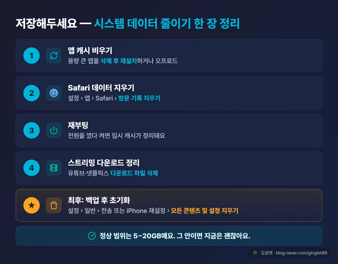 ‘아이폰 시스템 데이터 줄이기 한 장 정리’ 요약표 — ①앱 캐시(삭제 후 재설치 또는 오프로드) ②Safari 데이터(설정→앱→Safari) ③재부팅 ④스트리밍 다운로드 정리 → 최후: 백업 후 초기화. 정상범위 5~20GB 메모