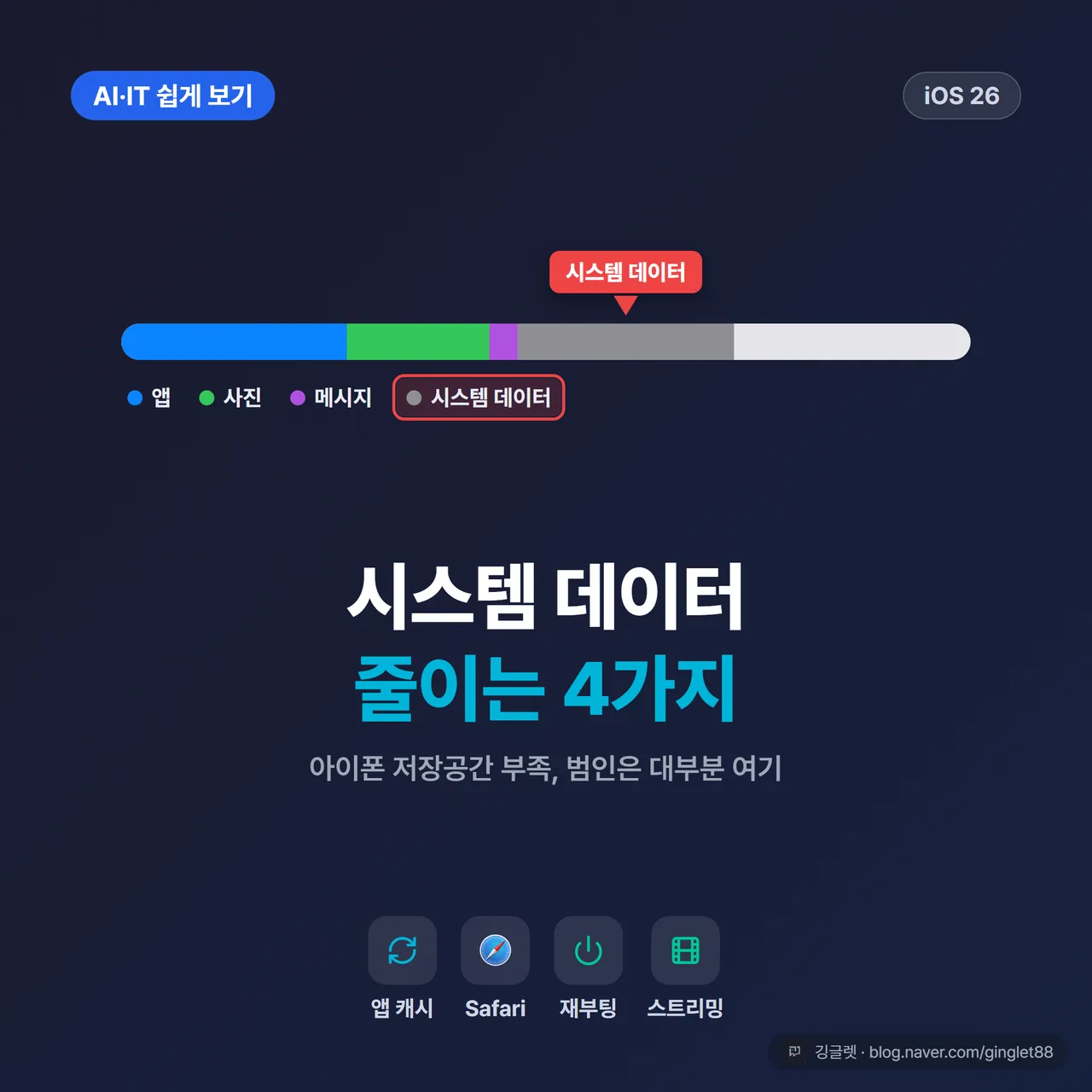 썸네일 - 아이폰 저장 공간 막대그래프에서 회색 ’시스템 데이터’가 크게 부풀어 있는 모습 + 큰 글씨 “시스템 데이터 줄이는 4가지”