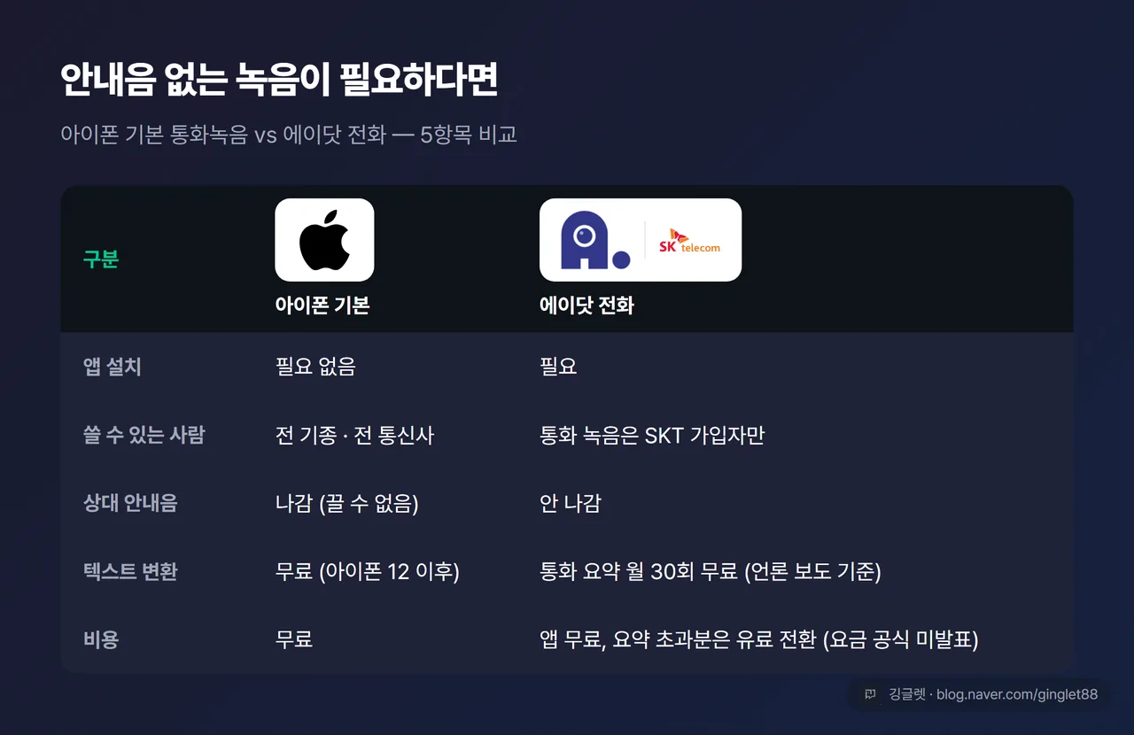 역할=비교 아이폰 기본 통화녹음 vs 에이닷 전화 5항목 비교표 — 앱 설치·이용 대상·안내음·텍스트 변환·비용, ○× 아이콘 시각화