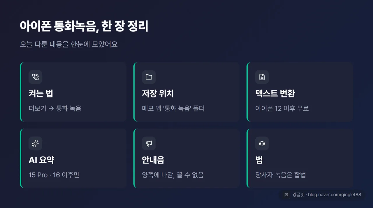 역할=요약 글 전체 요약 정리표 한 장 — 켜는 법(더보기 → 통화 녹음) / 저장 위치(메모 앱 ‘통화 녹음’ 폴더) / 텍스트 변환(아이폰 12 이후 무료) / AI 요약(15 Pro·16 이후) / 안내음(양쪽에 나감, 끌 수 없음) / 법(당사자 녹음 합법) 6행