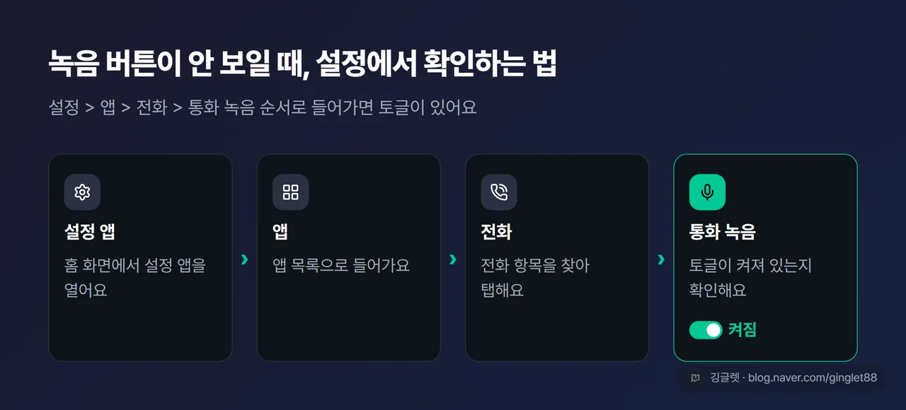 역할=흐름 설정 앱 > 앱 > 전화 > 통화 녹음 진입 경로 4단계 목업, 마지막 화면에서 토글 켜짐 상태 강조