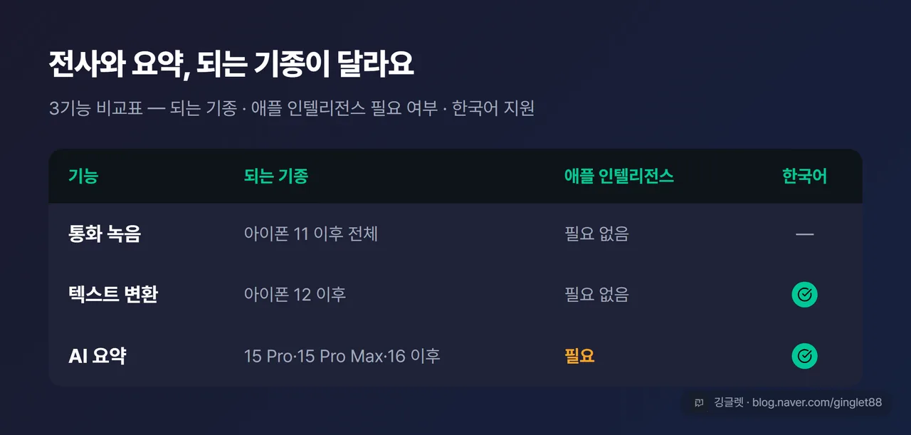 역할=비교 3기능 비교표 — 통화 녹음 / 텍스트 변환 / AI 요약 3행 × 되는 기종 · 애플 인텔리전스 필요 여부 · 한국어 3열