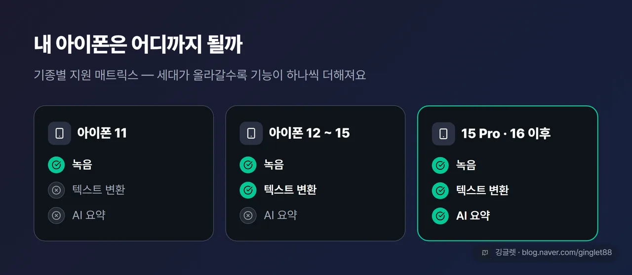 역할=비교 기종별 지원 매트릭스 — 아이폰 11 / 12~15 / 15 Pro·16 이후 3구간 × 녹음·텍스트 변환·요약 ○× 아이콘 카드 그리드(위 비교표와 형태를 다르게: 표가 아닌 기종 카드 그리드)