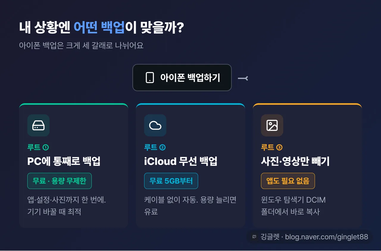 백업 3루트 갈림길 다이어그램 — ① PC 유선(무료·무제한) ② iCloud(5GB 무료~) ③ 사진만(탐색기 DCIM) 세 갈래로 나뉘는 구조, 각 루트 한 줄 요약