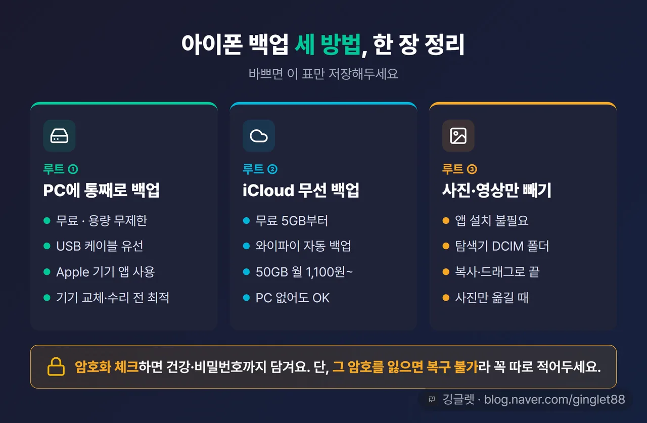 아이폰 백업 전체 정리표 — 루트①PC유선(무료·무제한·통째)/②iCloud(무선·5GB무료~월1,100원)/③사진만(탐색기DCIM) 3열 + 하단 “암호화 체크=건강·비밀번호 포함, 암호 분실 주의” 한 줄