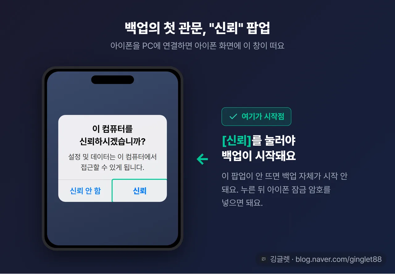아이폰 “이 컴퓨터를 신뢰하시겠습니까?” 팝업 UI 목업 — [신뢰]/[신뢰 안 함] 버튼, “신뢰를 눌러야 백업이 시작돼요” 콜아웃