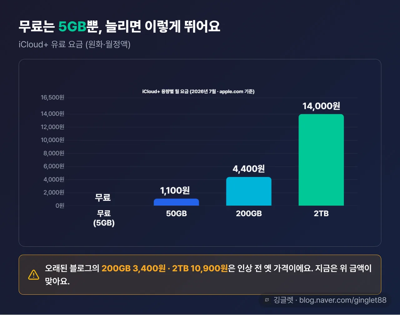 iCloud+ 요금 사다리 — 무료 5GB / 50GB 1,100원 / 200GB 4,400원 / 2TB 14,000원 (막대 높이=실제 원값), 각 등급 라벨