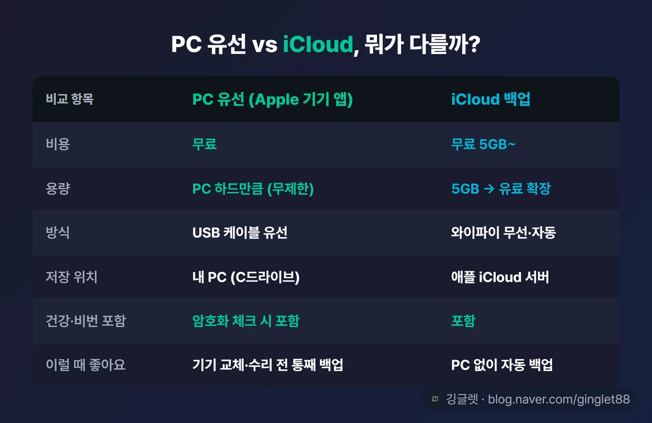PC 유선(Apple 기기 앱) vs iCloud 비교표 — 비용·용량·방식·저장위치·건강키체인·적합상황 6행