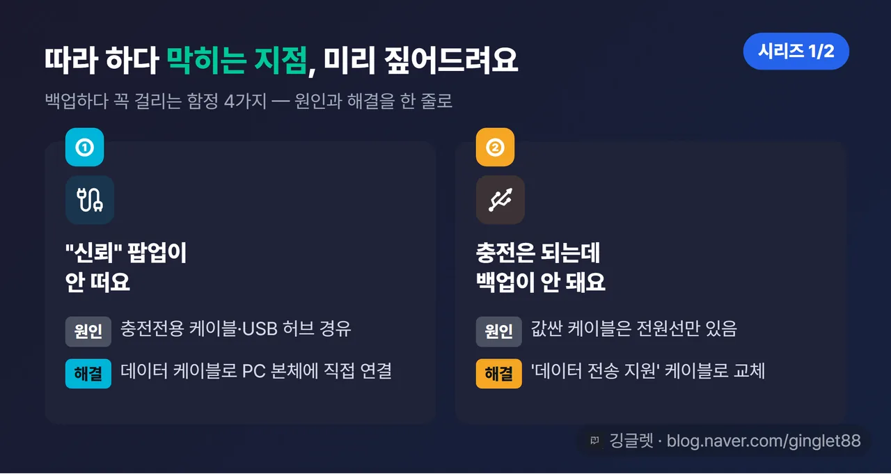 백업 함정 4가지 카드 (시리즈 1/2) — ① 신뢰 팝업 안 뜸: 데이터 케이블로 본체 직결 / ② 충전만 되고 백업 안 됨: 데이터 전송 케이블로 교체, 각 함정 원인+해결 한 줄