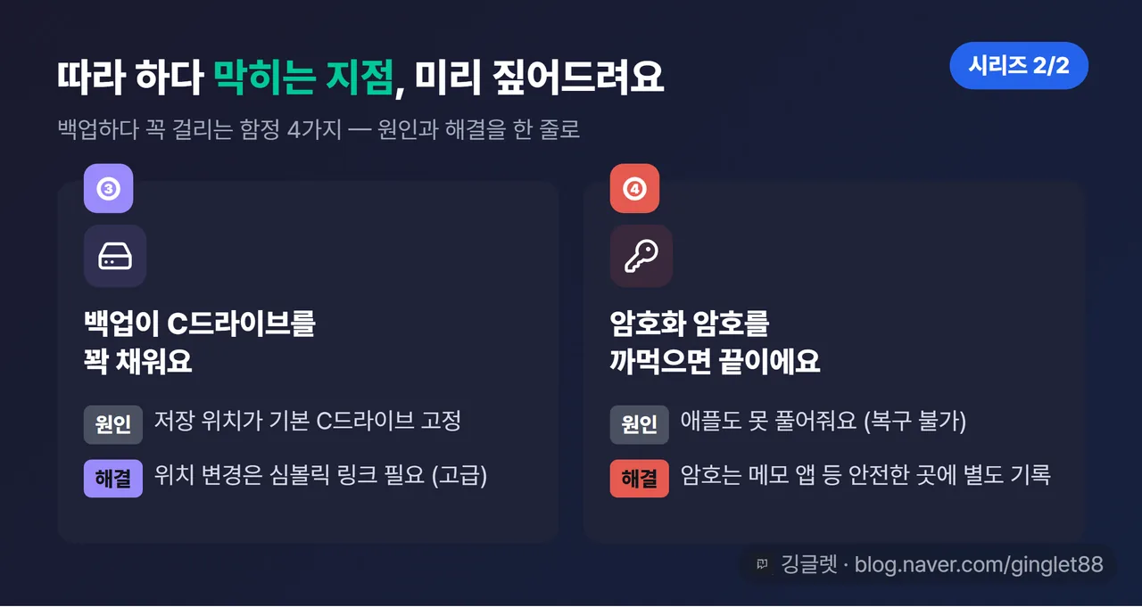 백업 함정 4가지 카드 (시리즈 2/2) — ③ C드라이브 잠식: 위치 변경은 심볼릭 링크 필요(고급) / ④ 암호화 암호 분실: 복구 불가, 별도 메모 필수, 각 함정 원인+해결 한 줄