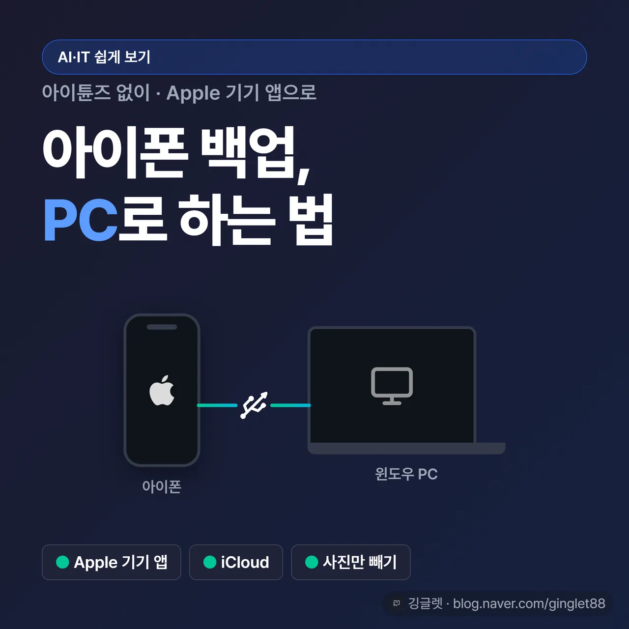 썸네일 - 아이폰이 USB 케이블로 윈도우 PC에 연결된 장면 + “아이튠즈 없이 백업” 큰 텍스트 배지, 부제 “Apple 기기 앱 · iCloud · 사진만” — 네이비 배경에 화이트/그린 포인트