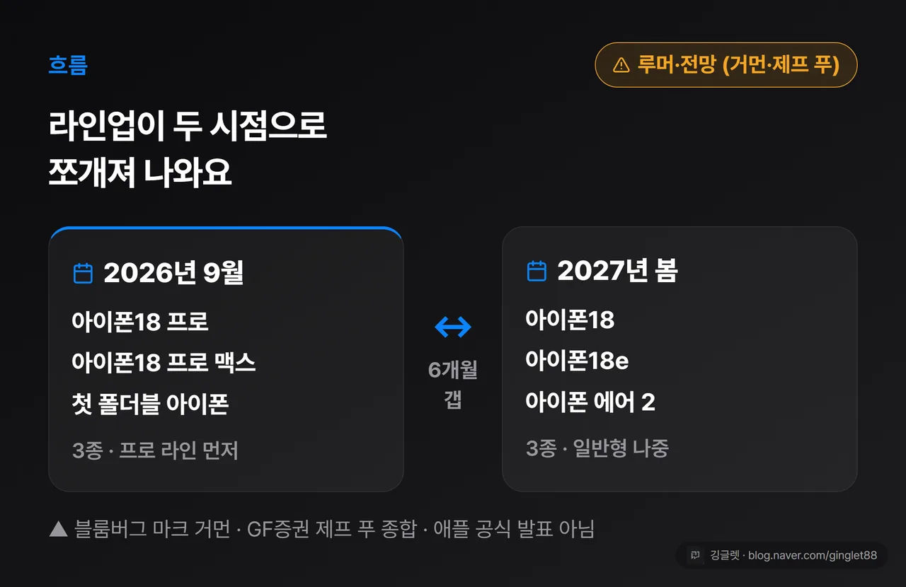 라인업 쪼개기 타임라인 — 2026년 9월(아이폰18 프로·프로맥스·첫 폴더블) ↔ 2027년 봄(아이폰18·18e·에어2)