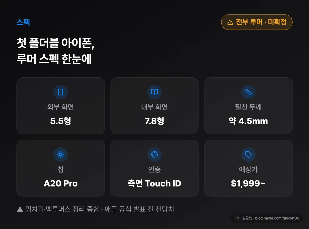 폴더블 스펙 요약 카드 — 외부 5.5형 · 내부 7.8형 · 두께 약 4.5mm · A20 Pro · 측면 Touch ID · 예상가 $1,999~