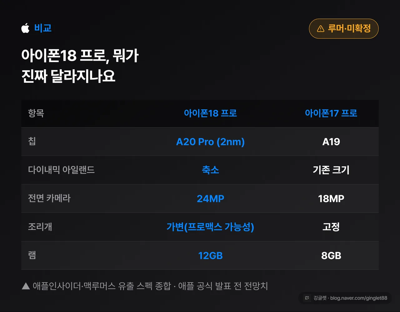 아이폰18 프로 vs 아이폰17 프로 변화 비교표 — 칩·다이내믹 아일랜드·전면 카메라·조리개·램 대조