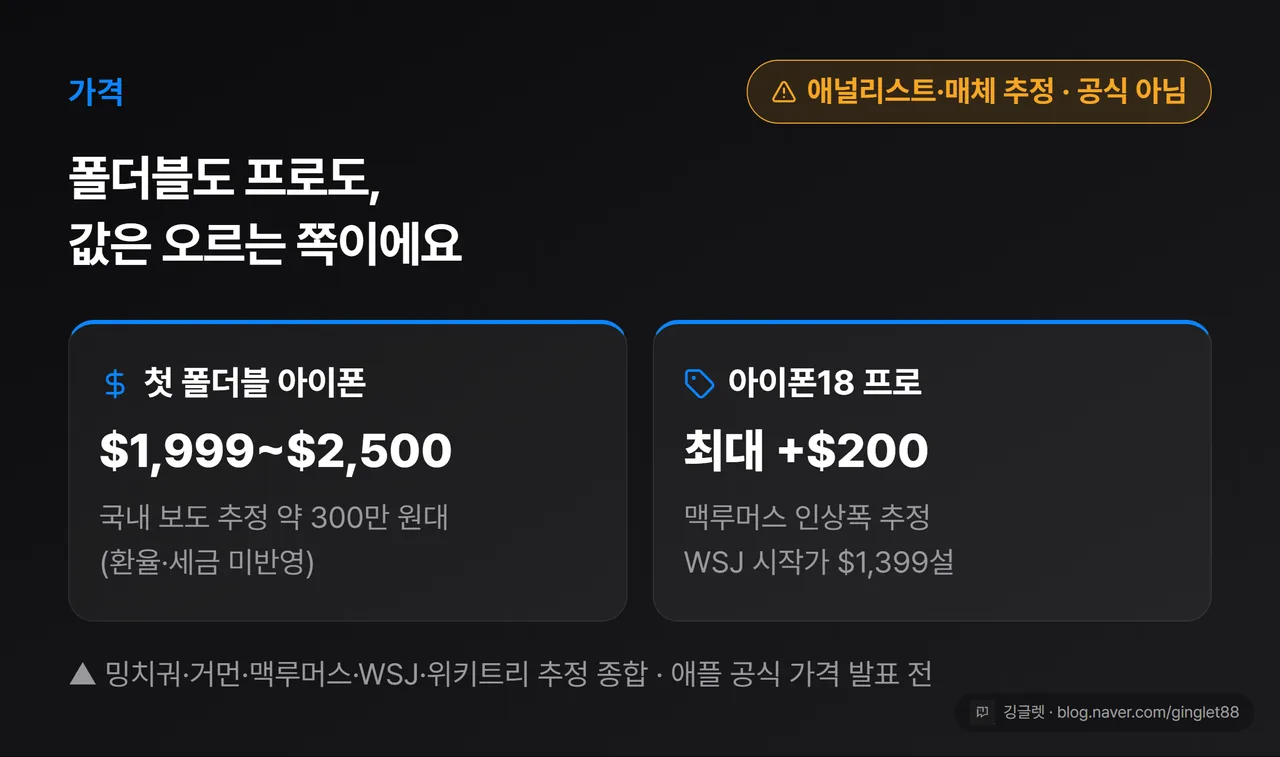 가격 추정 비교 카드 — 첫 폴더블 아이폰 $1,999~$2,500 · 아이폰18 프로 최대 +$200(애널리스트·매체 추정, 공식 아님)