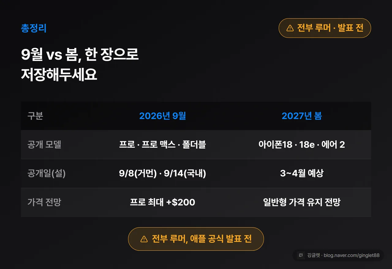 9월 vs 봄 최종 정리표 — 공개 모델·공개일(설)·가격 전망 대조, 전부 루머·애플 공식 발표 전