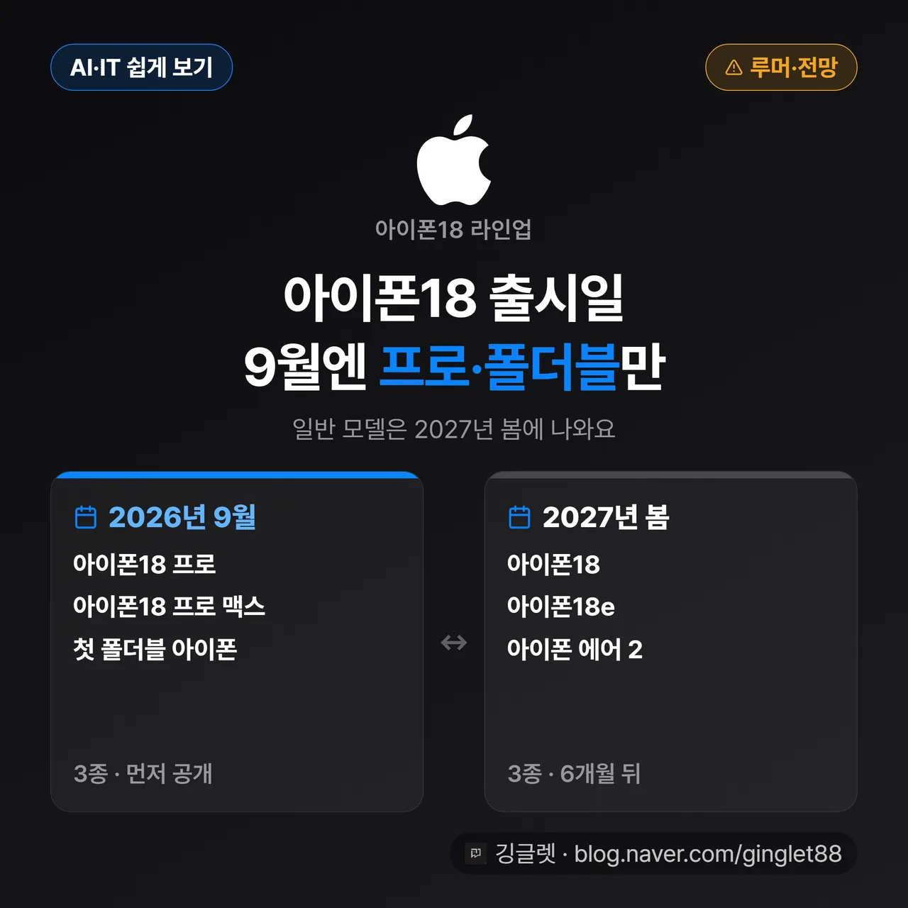 썸네일 — 아이폰18 출시일, 9월엔 프로·폴더블만 반전 히어로. 2026년 9월(프로·프로맥스·폴더블) vs 2027년 봄(18·18e·에어2) 나뉜 캘린더 카드