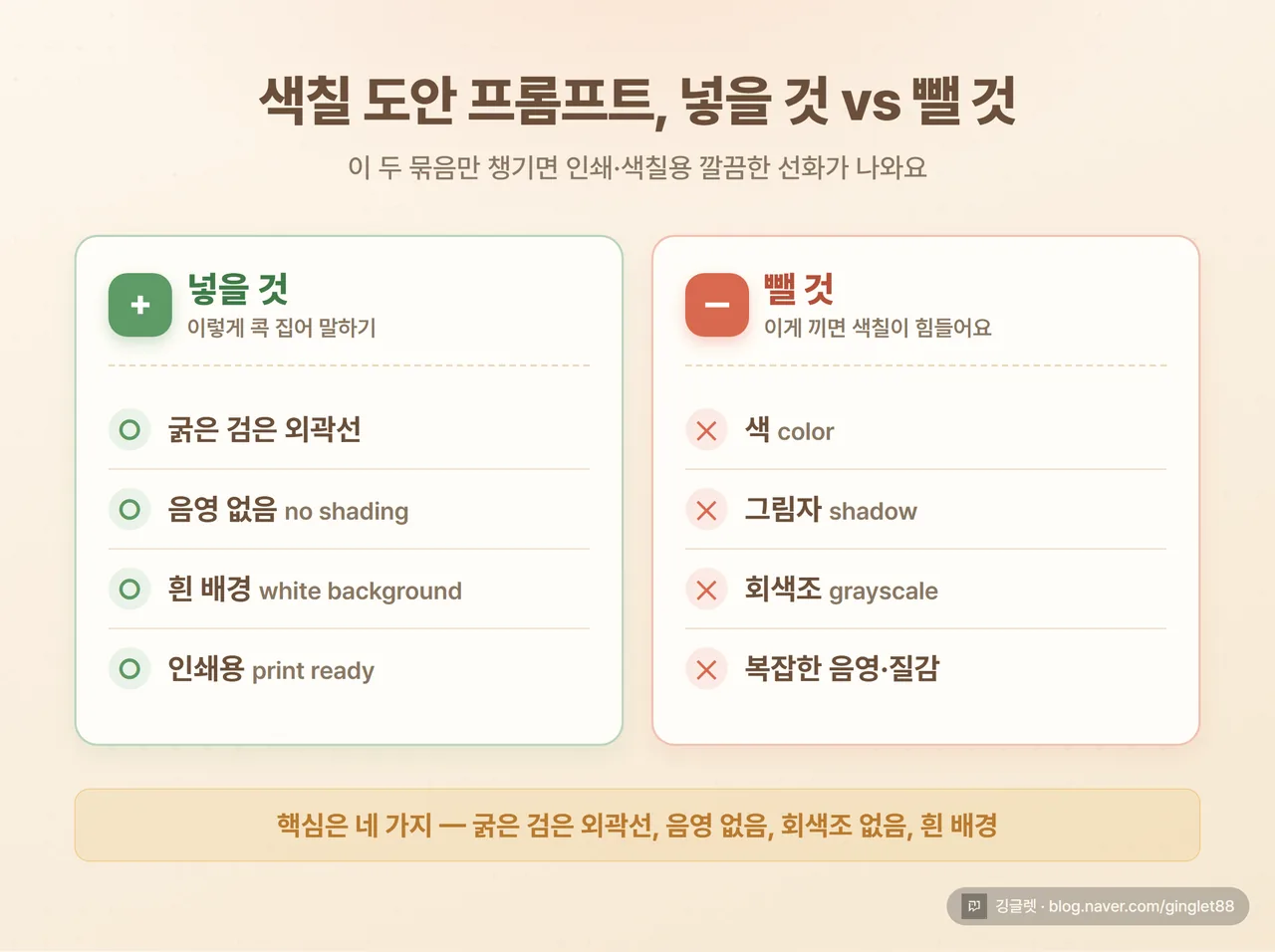 인포그래픽 - “색칠 도안 프롬프트, 넣을 것 vs 뺄 것” 대비표. 넣을 것(굵은 검은 외곽선·음영 없음·흰 배경·인쇄용) / 뺄 것(색·그림자·회색조)