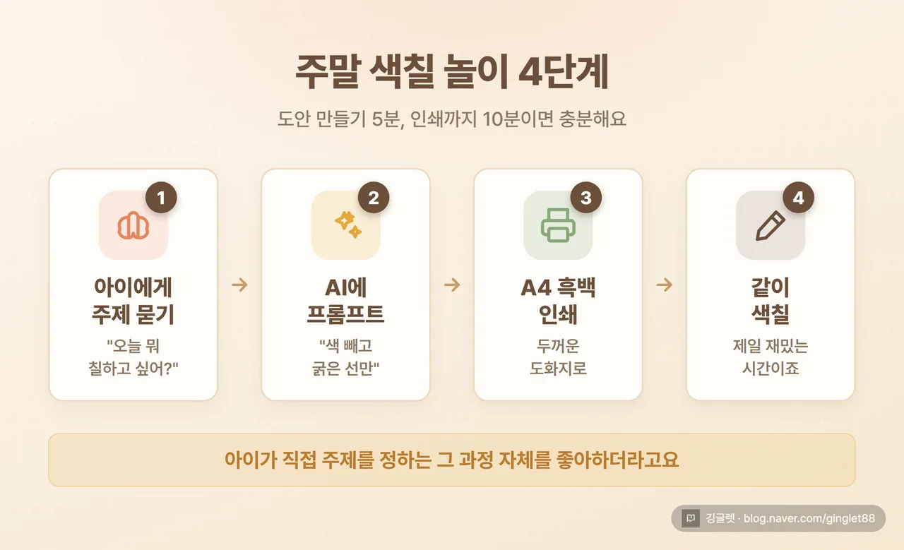 인포그래픽 - “주말 색칠 놀이 4단계” 다이어그램. ① 아이에게 주제 묻기 → ② AI에 프롬프트 → ③ A4 두꺼운 종이에 흑백 인쇄 → ④ 같이 색칠