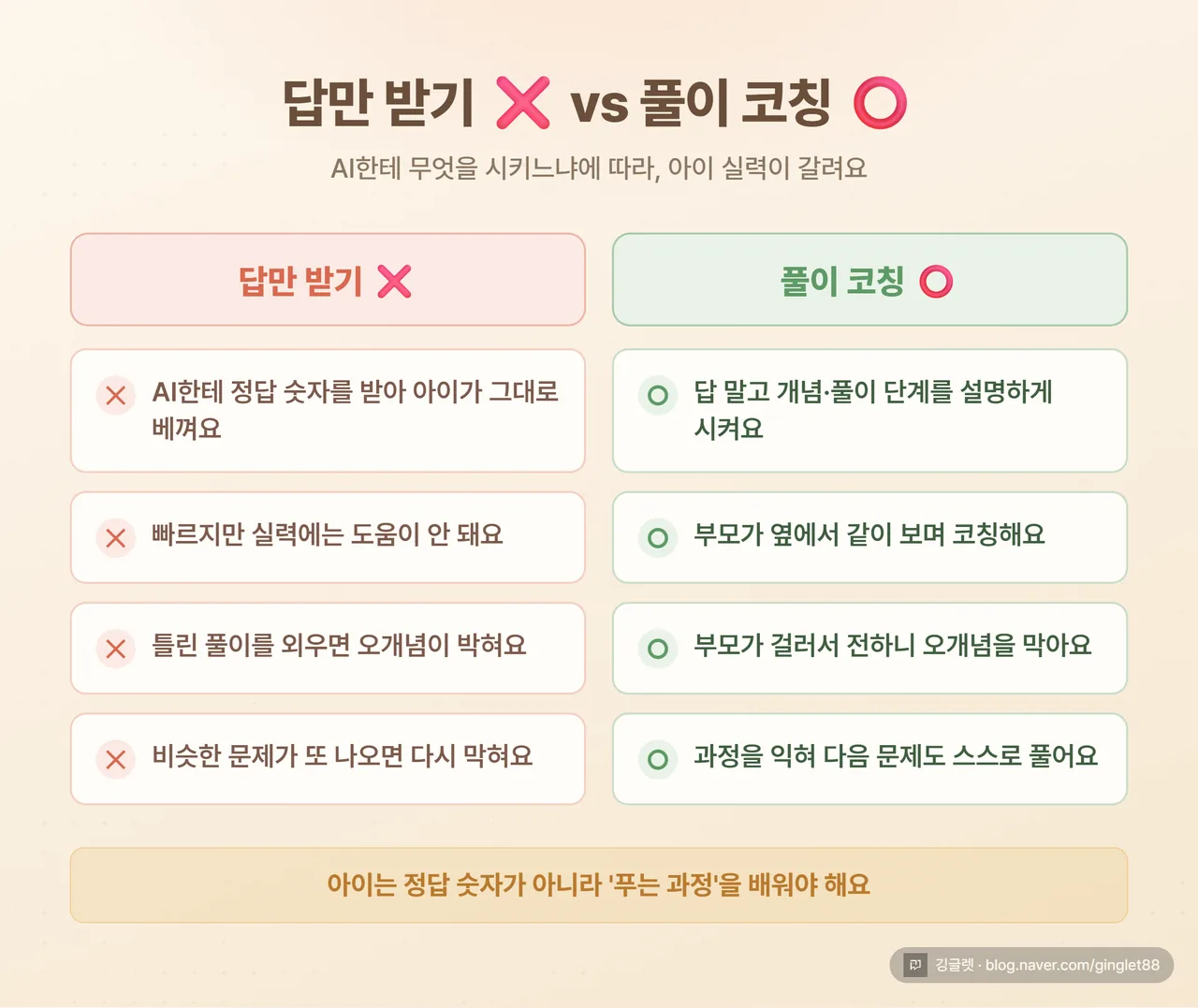 인포그래픽 - ‘답 베끼기 vs 풀이 코칭’ 2열 대비표. 왼쪽=답만 받기(실력 안 늘고 오개념 위험), 오른쪽=풀이·개념 설명 받기(부모가 코칭)