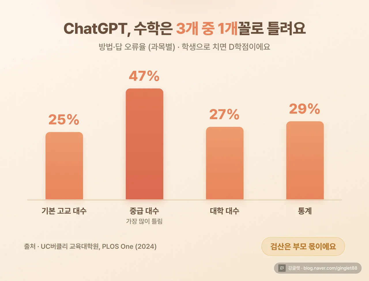 인포그래픽 - ChatGPT 수학 오류율 막대그래프. 기본대수 25% / 중급대수 47% / 대학대수 27% / 통계 29%. 출처 “UC버클리, PLOS One 2024” 표기, “검산은 부모 몫” 카피