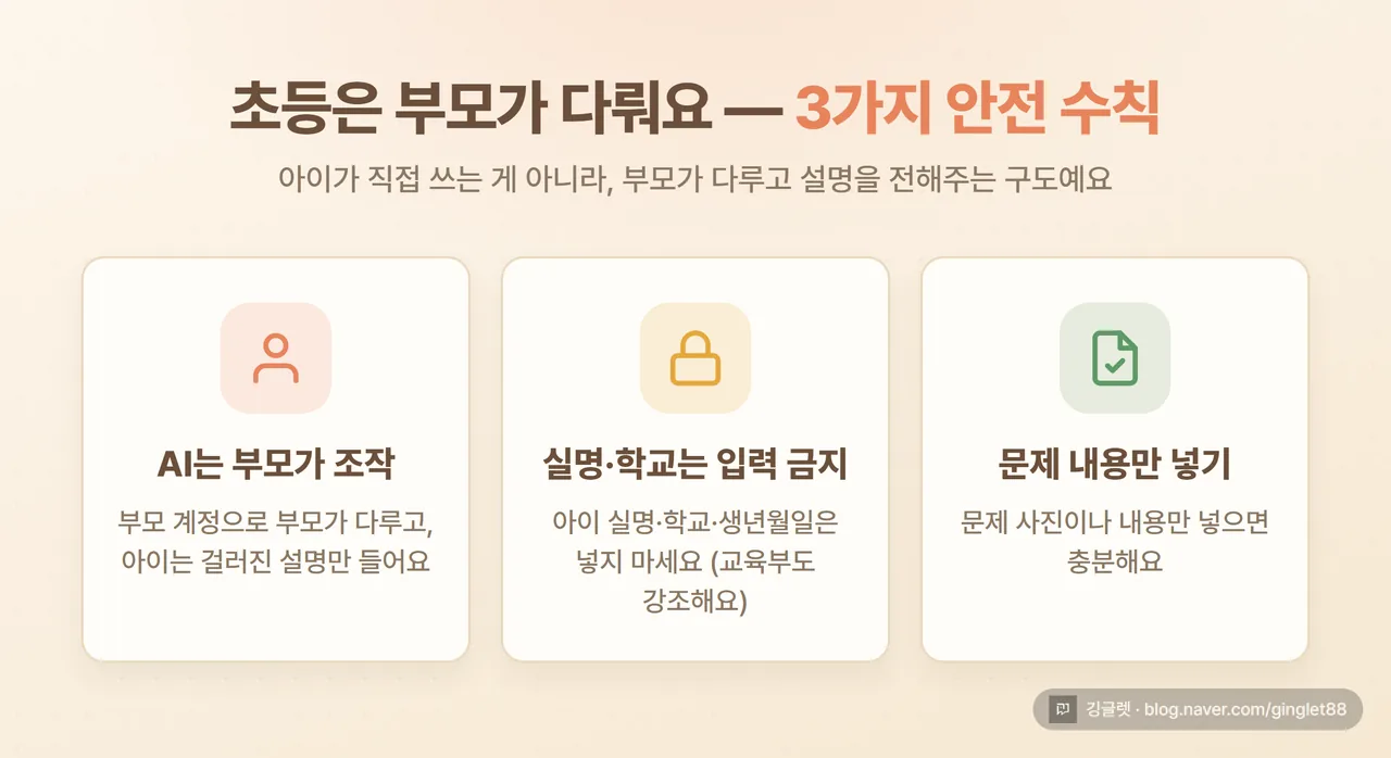 인포그래픽 - “AI는 부모가 조작 / 아이 실명·학교 입력 금지 / 문제 내용만” 3가지 안전 수칙 카드