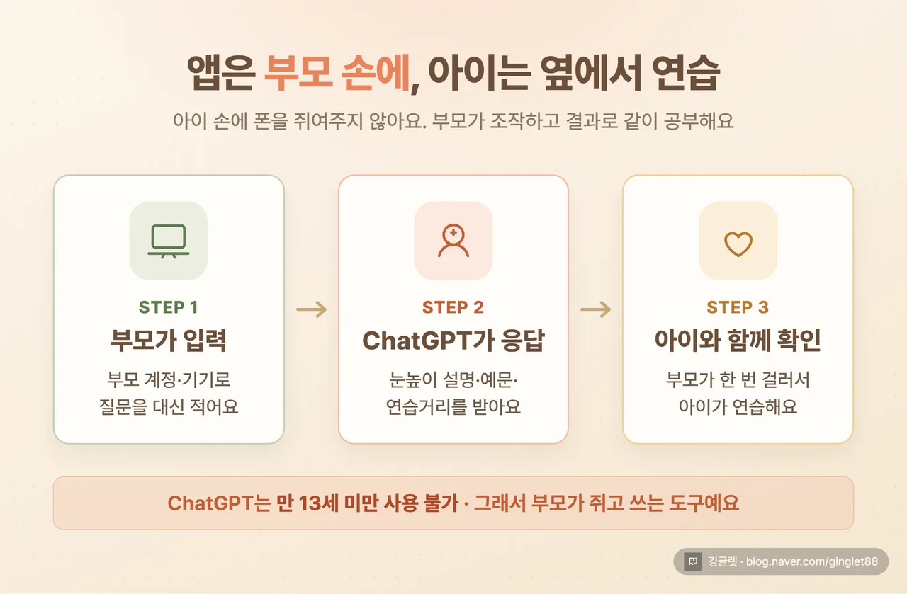 인포그래픽 - “부모가 조작, 아이가 연습” 흐름도. 부모 노트북/폰 → ChatGPT → 아이와 함께 확인, 3단계 화살표 다이어그램, 웜톤 카드