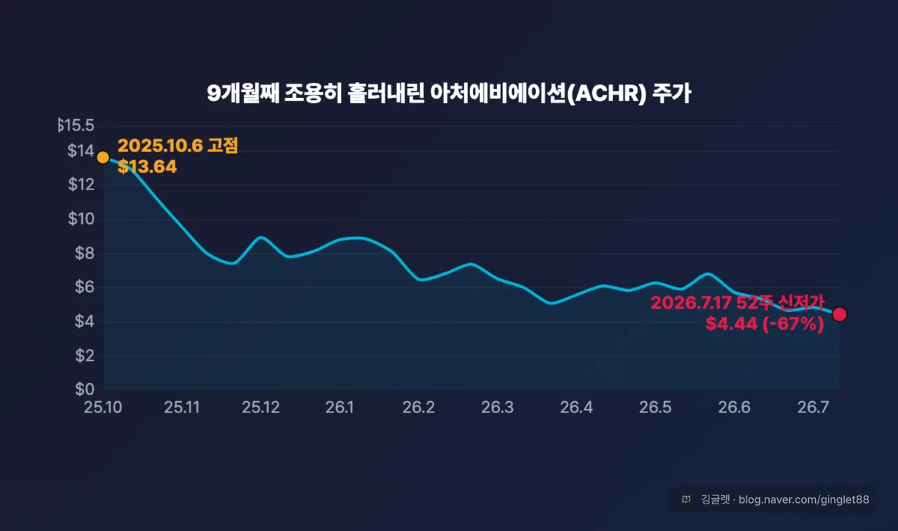 1년 주가 추이 라인차트 — 2025.10.6 고점 13.64달러에서 2026.7.17 4.44달러로 약 67% 하락, 52주 신저가