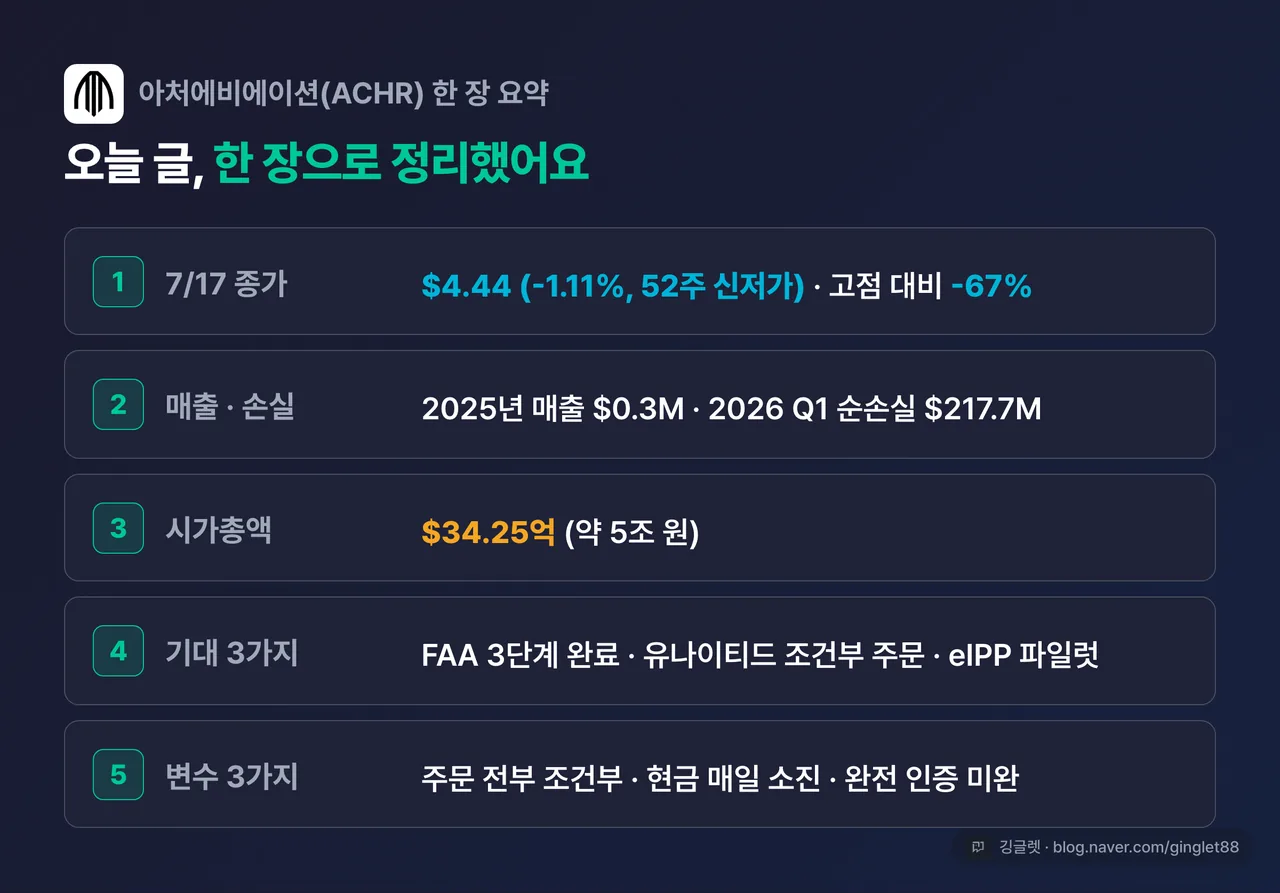 전체 정리표 — 7/17 종가 4.44달러(52주 신저가)·고점 대비 -67%, 2025 매출 0.3백만달러·Q1 순손실 217.7백만달러, 시총 34.25억달러, 기대 3가지, 변수 3가지