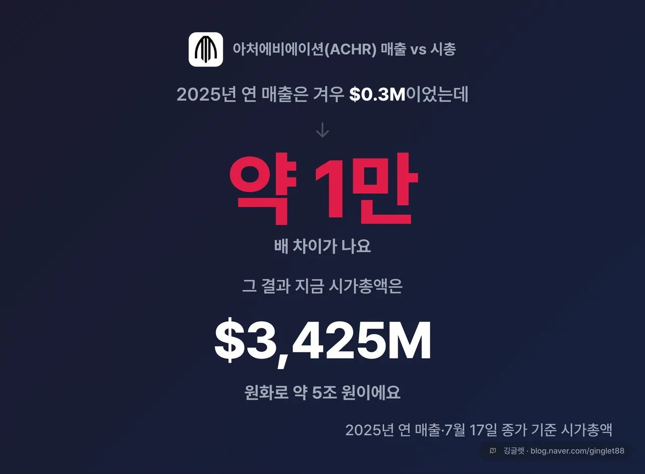 히어로 넘버 카드 — 2025년 연 매출 0.3백만달러 대비 시가총액 3,425백만달러, 약 1만 배 차이