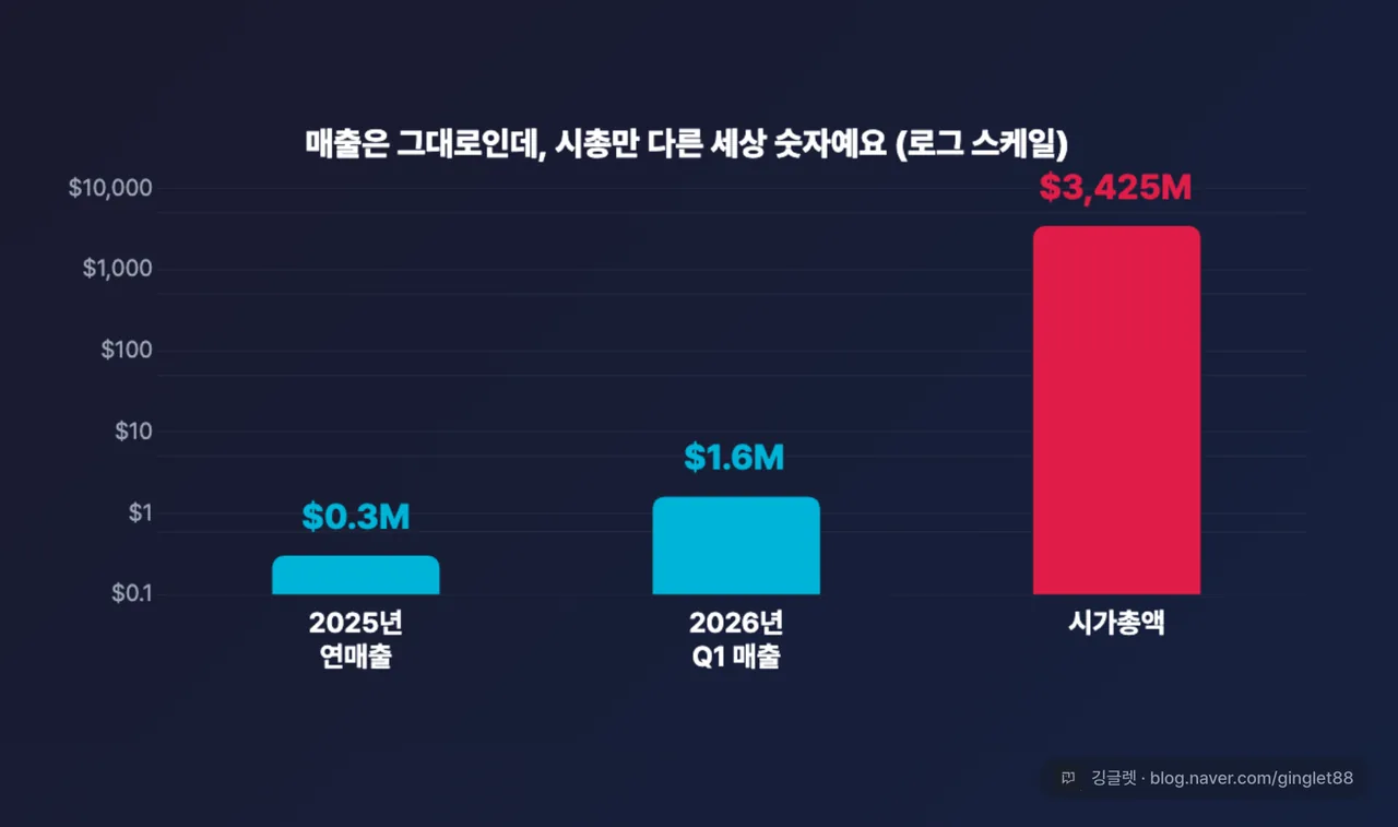 매출 vs 시총 로그스케일 막대 — 2025년 매출 0.3백만달러, 2026 Q1 매출 1.6백만달러, 시가총액 3,425백만달러