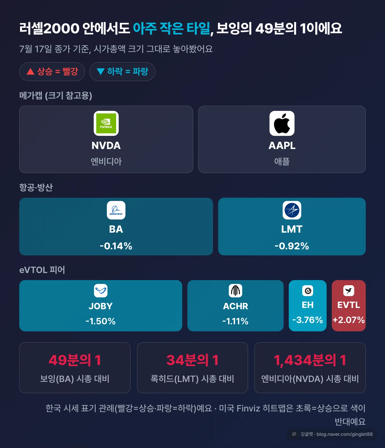 시총 히트맵 — 엔비디아·애플 거대 타일, 보잉·록히드 중간, ACHR·JOBY·EH·EVTL 아주 작은 타일. 색=7/17 등락(한국 관례: 빨강 상승·파랑 하락)