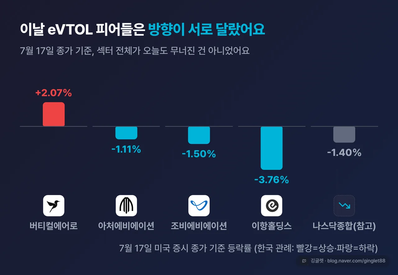 7/17 eVTOL 피어 등락률 막대 — EVTL +2.07%, ACHR -1.11%, JOBY -1.50%, EH -3.76%, 나스닥종합 -1.40% 비교