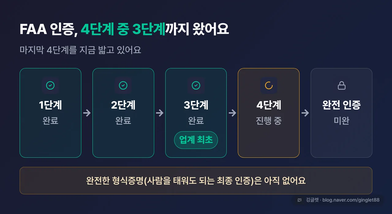 FAA 형식증명 4단계 진행 다이어그램 — 1·2·3단계 완료, 4단계 진행 중, 완전한 형식증명은 미완