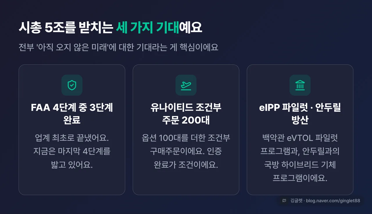 시총 5조를 받치는 세 가지 기대 카드 — FAA 4단계 중 3단계 완료, 유나이티드 조건부 주문 200대, eIPP 파일럿·안두릴 방산