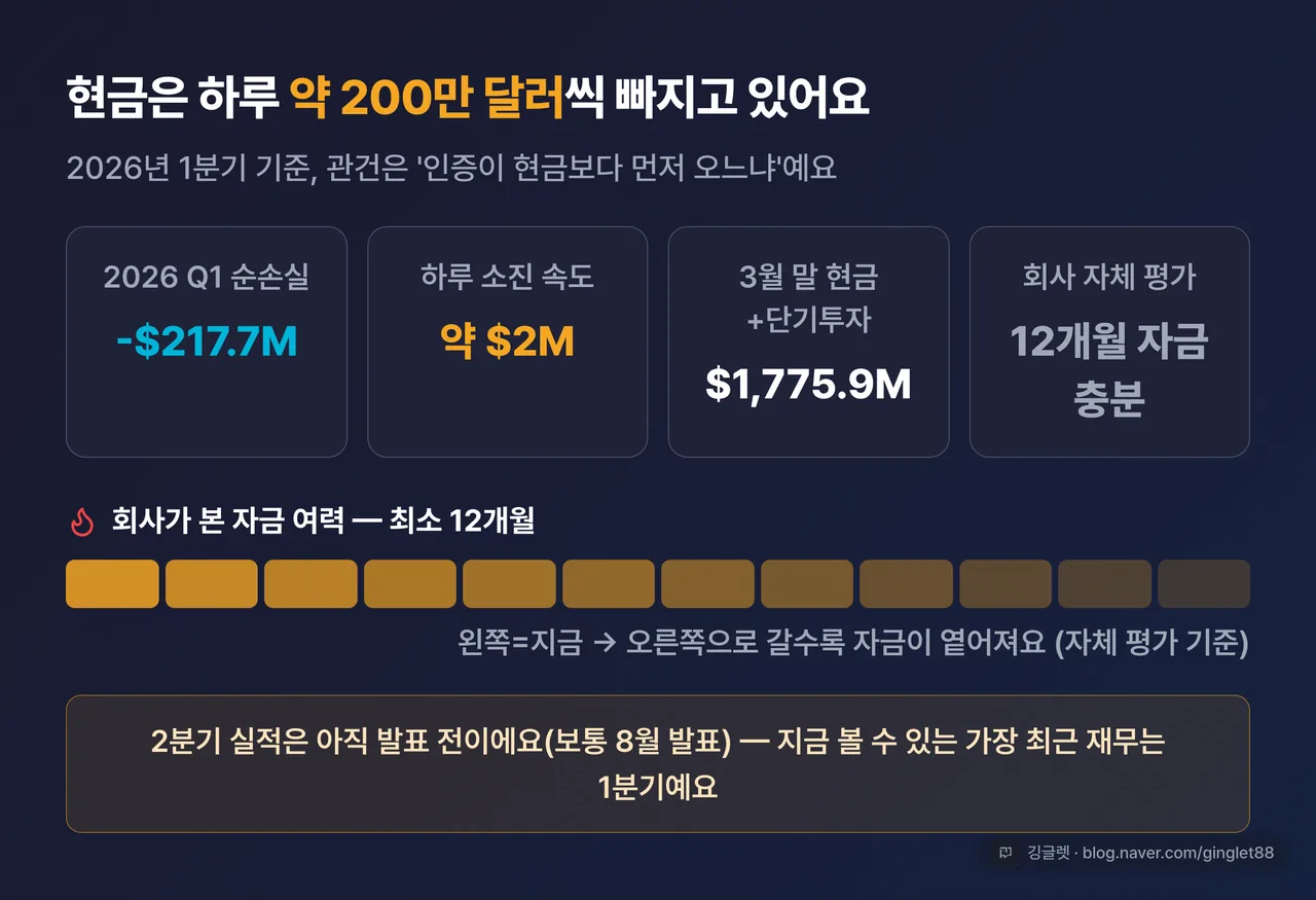 현금 소진 카드 — 2026 Q1 순손실 217.7백만달러, 하루 약 2백만달러 소진, 3월 말 현금+단기투자 1,775.9백만달러, 회사 자체평가 12개월 자금 충분