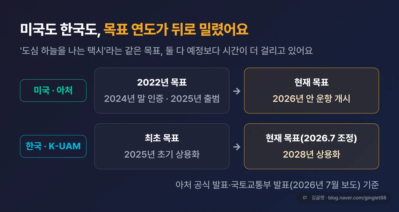 목표연도 밀림 타임라인 — 미국 아처(2022년 목표 2024말 인증·2025 출범 → 현재 목표 2026년 안 운항 개시)와 한국 K-UAM(2025년 초기 상용화 → 2028년 상용화) 두 줄 병렬