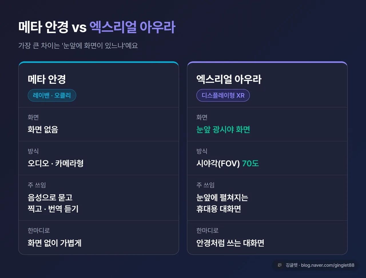 비교 표 - 메타 안경(화면 없는 오디오·카메라형) vs 엑스리얼 아우라(FOV 70도 디스플레이형) 폼팩터 차이. 좌우 2칸, 화면 유무·쓰임 구분