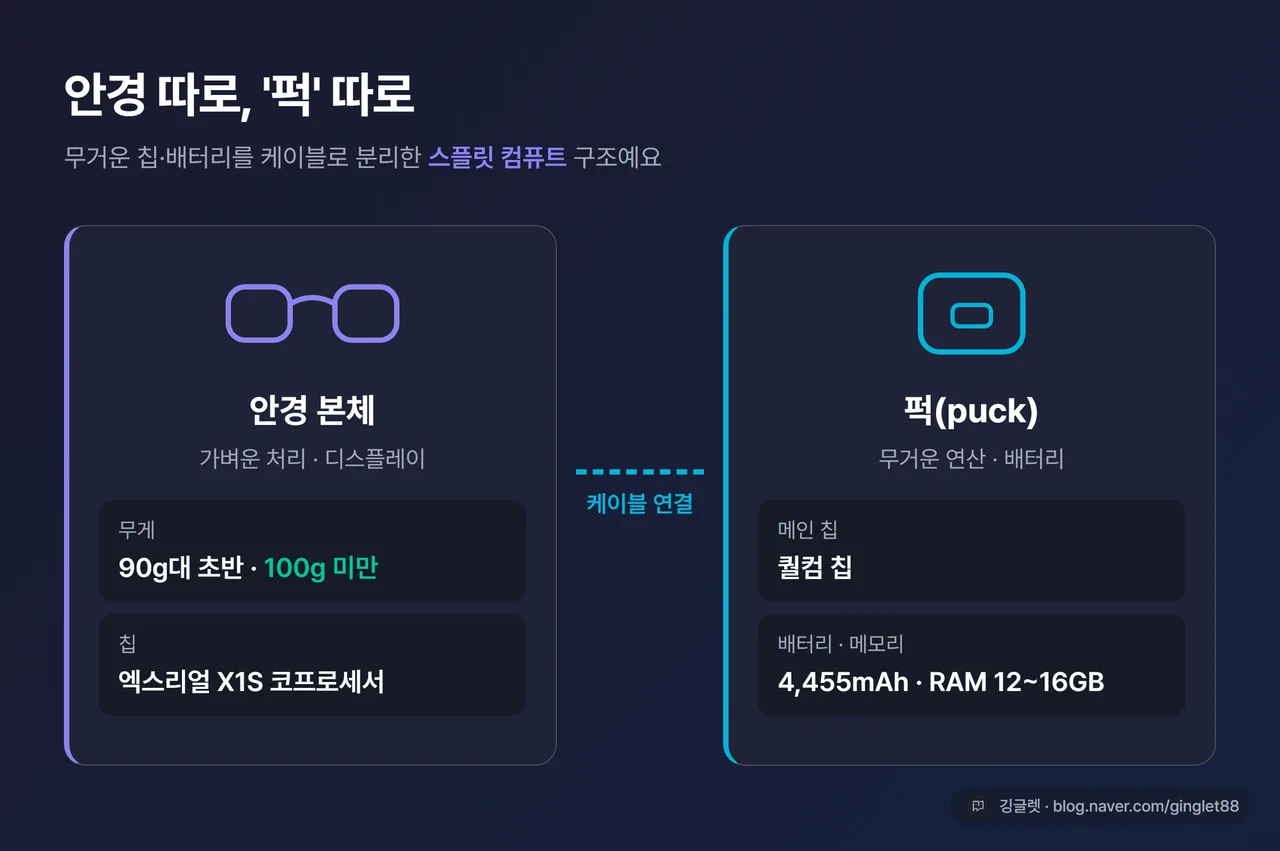 인포그래픽 - 아우라 스플릿 컴퓨트 구조. 안경 본체(90g대 초반·X1S 코프로세서) + 케이블 + 퍽(퀄컴 칩·배터리 4,455mAh·RAM 12~16GB) 한눈에 보기