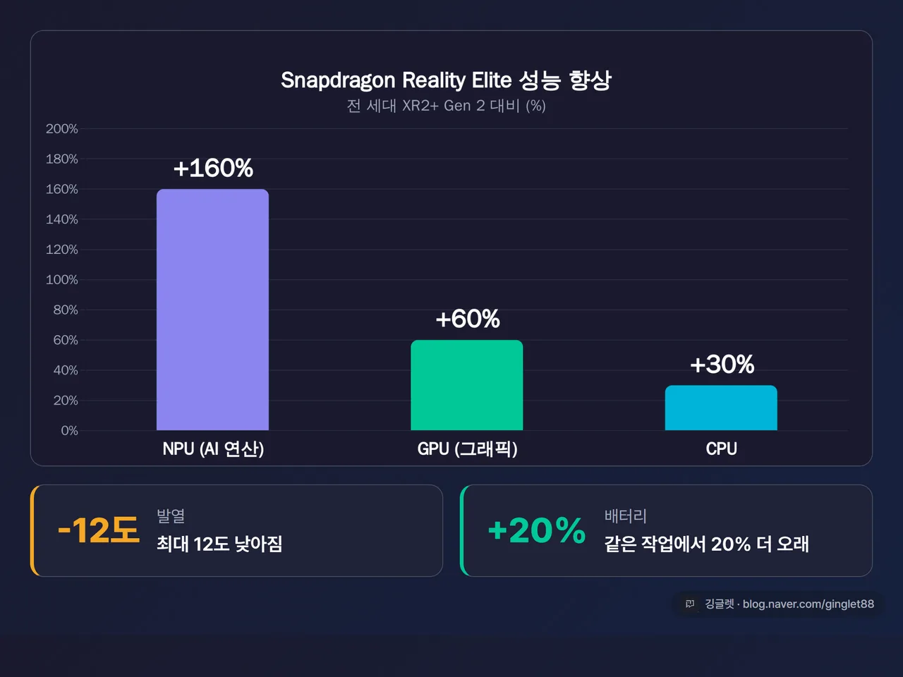 데이터 차트 - Snapdragon Reality Elite 성능 향상 막대그래프. NPU +160%·GPU +60%·CPU +30% (전 세대 XR2+ Gen 2 대비). 발열 -12도·배터리 +20%는 별도 수치 카드. QuickChart 브랜드 다크톤
