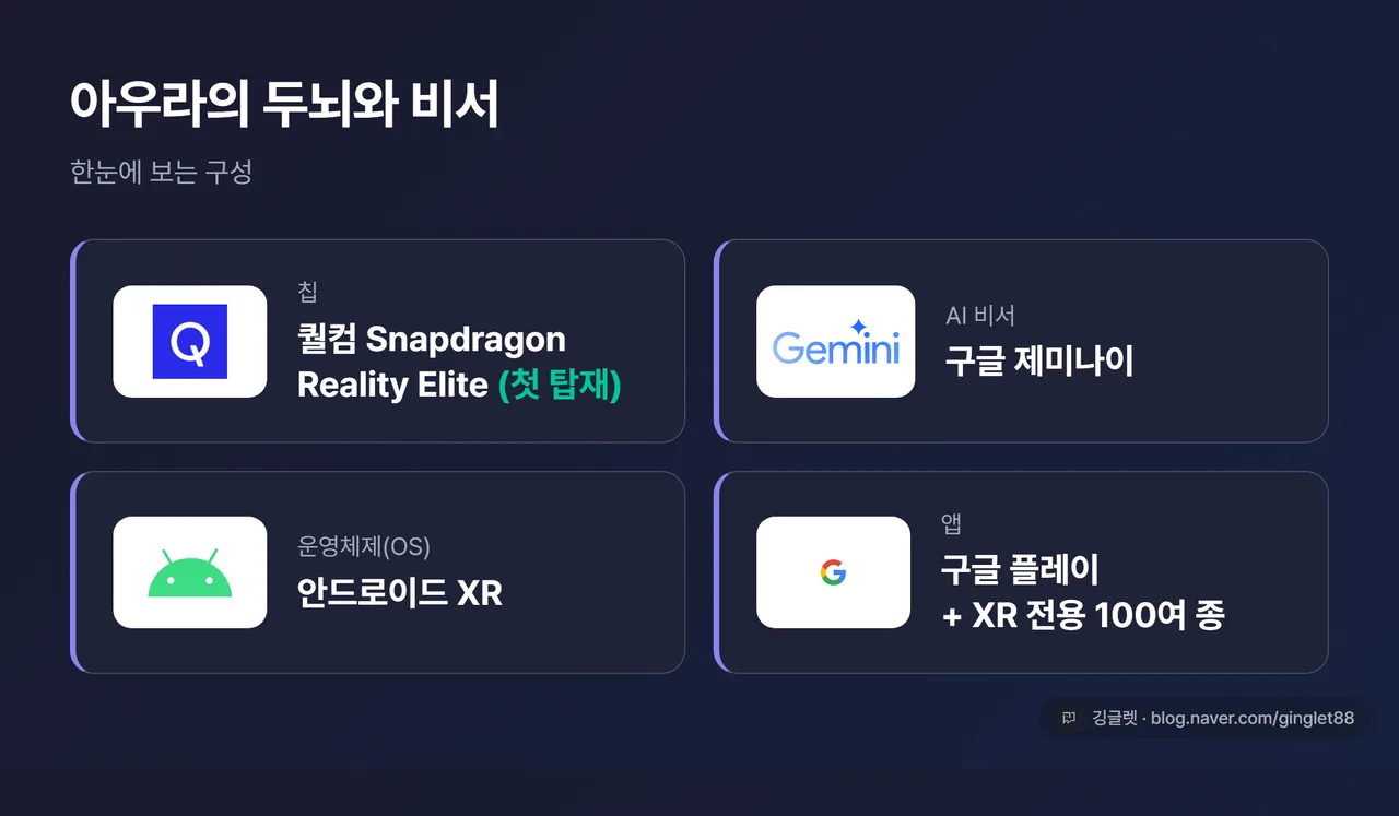 인포그래픽 카드 - 아우라의 두뇌·비서 구성 한눈에 보기. 칩=퀄컴 Snapdragon Reality Elite(아우라 첫 탑재)·AI 비서=구글 제미나이·OS=안드로이드 XR·앱=구글 플레이+XR 전용 100여 종. 네이비 다크톤