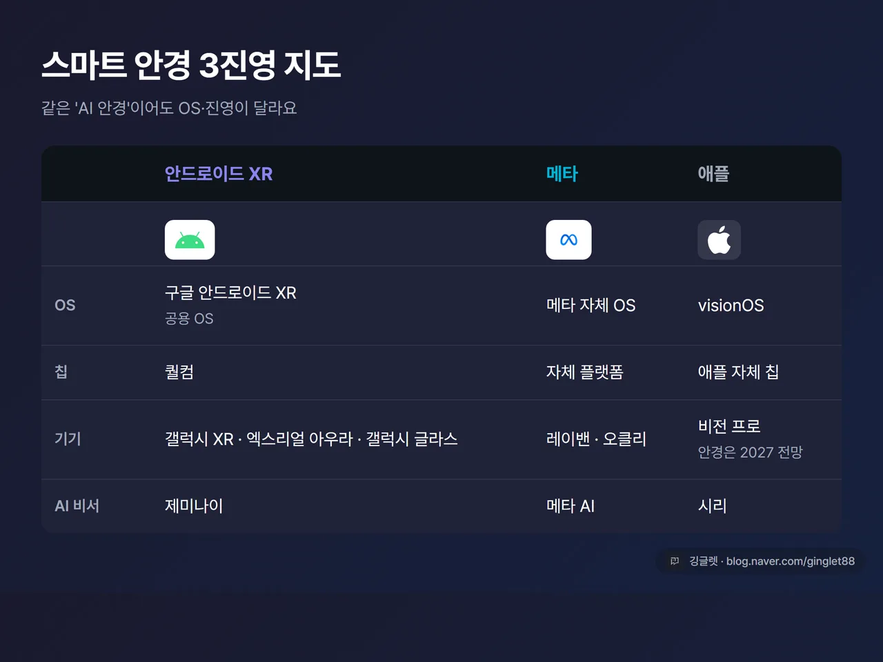 인포그래픽 - 스마트 안경 3진영 지도. ①안드로이드 XR(구글, 퀄컴 칩, 갤럭시 XR·엑스리얼 아우라·갤럭시 글라스, 제미나이) ②메타(자체 OS, 레이밴·오클리, 메타 AI) ③애플(visionOS, 비전 프로·안경은 2027 전망, 시리). OS·칩·기기·AI 비서 4칸 비교 표