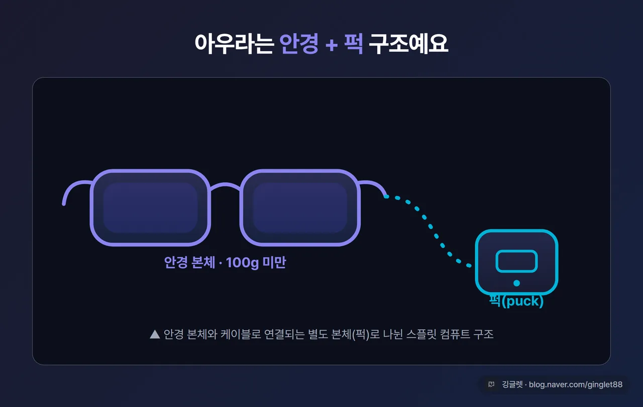 엑스리얼 아우라 안경 본체 + 퍽 구조 시각화 - 안경과 케이블로 연결되는 별도 본체(퍽)로 나뉜 스플릿 컴퓨트 구조를 다크 카드로 표현