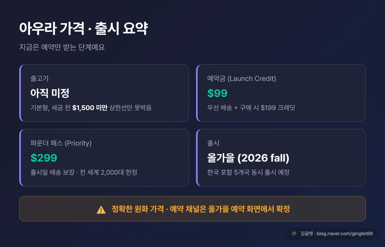 인포그래픽 - 아우라 가격·출시 요약. 출고가 미정(세금 전 $1,500 미만 상한)·예약금 $99(+$199 크레딧)·파운더 패스 $299(2,000대 한정)·올가을 한국 포함 5개국 출시. “정가·원화는 예약 화면 확정” 안내 밴드