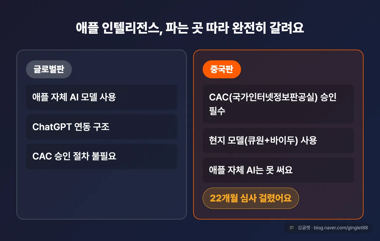 애플의 두 갈래 - 글로벌판(애플 자체 모델+ChatGPT 연동) vs 중국판(CAC 승인 필수 → 현지 모델) 2열 비교